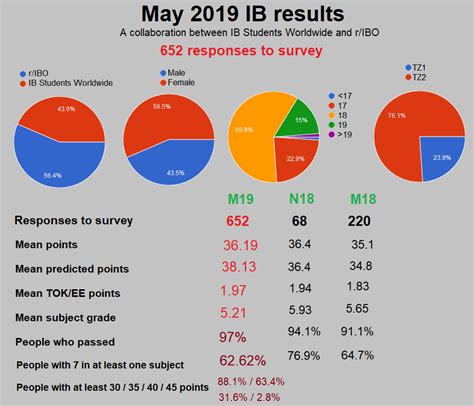 May 2019 Results Megathread : r/IBO .